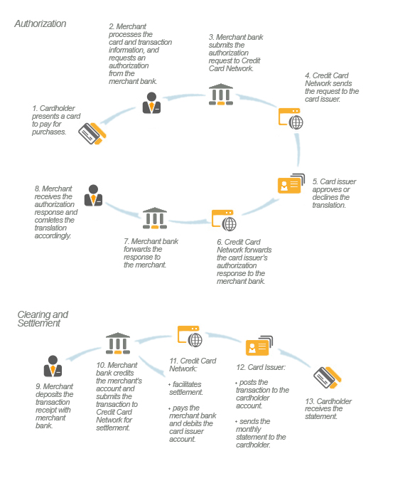 DIAGRAM Use Case Diagram For Credit Card Processing MYDIAGRAM ONLINE