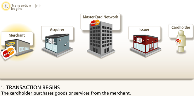 MasterCard's Transaction Process