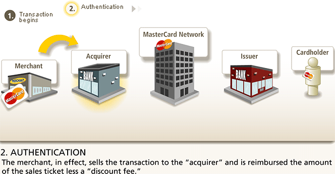 MasterCard's Transaction Process