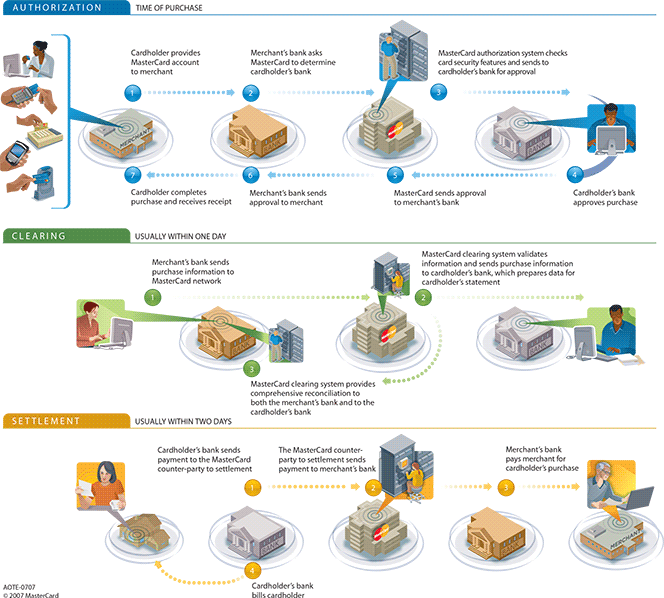 MasterCard's Transaction Process