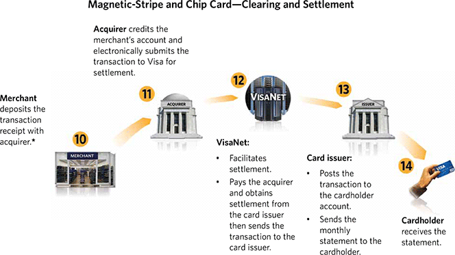 Visa's Transaction Process