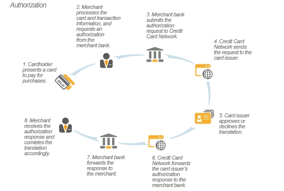 Managing the E-Commerce Authorization Process