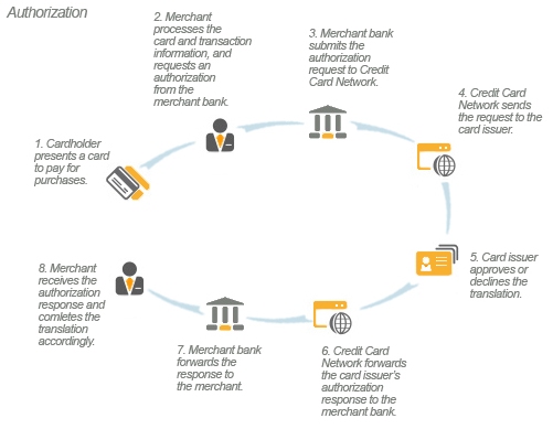 Managing Card-Present Transaction Authorizations