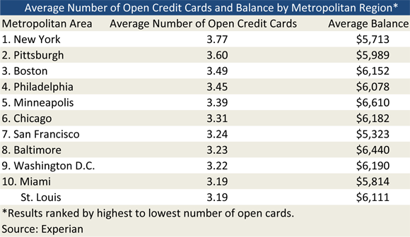 credit card debt statistics. Credit Card Debt: Location,