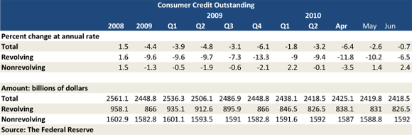 Falling Consumer Debt Troubles Credit Card Companies