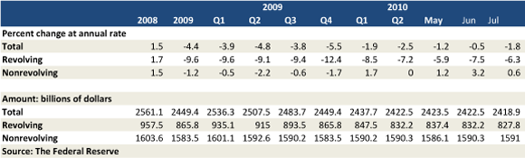 Data Show Decrease in Credit Card Debt is Mostly Due to Bank Charge-Offs