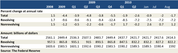 Consumer Credit Card Use Falls for 24th Consecutive Month