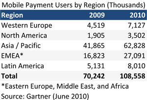 Mobile Payments Users by Region