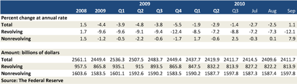 Consumer Credit Card Use Falls for 25th Consecutive Month