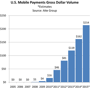 U.S. Mobile Payments to Grow to $214B by 2015