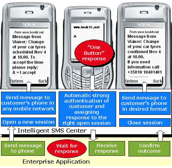 50 Percent of Finns Use SMS for Mobile Payments