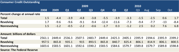 Consumer Credit Card Use Falls for 26th Consecutive Month