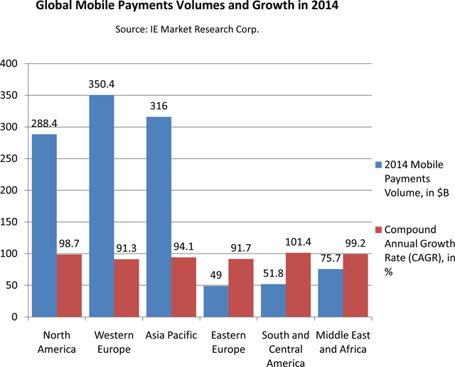 Mobile Payment Volume to Exceed $1 Trillion in 2014