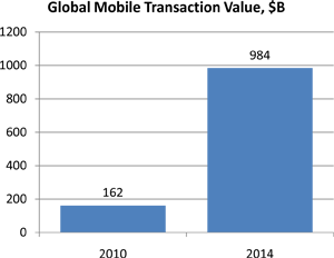 Mobile Payments Volume to Total Nearly $1 Trillion by 2014