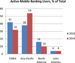 Mobile Payments Volume to Total Nearly $1 Trillion by 2014