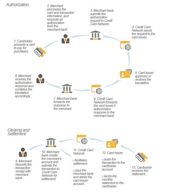 Credit Card Transaction Settlement Process