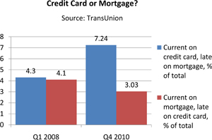 Americans Still Pay down Credit Cards before Mortgages