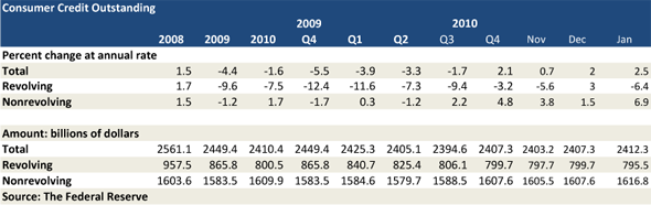 U.S. Consumer Credit Card Debt Down 6.4%