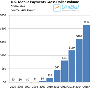 Mobile Payments Safer than Swiped Credit Card Transactions?