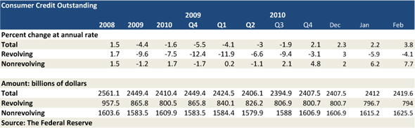 U.S. Consumer Credit Card Debt Down 4.1%