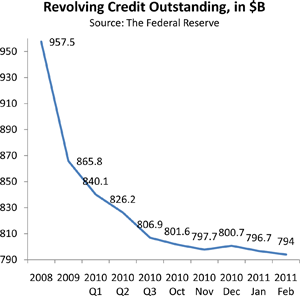 U.S. Consumer Credit Card Debt Down 4.1%