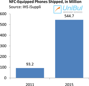 545M NFC-Equipped Cell Phones to Be Shipped in 2015