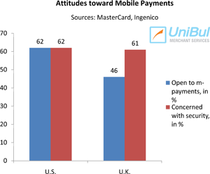 Americans Brits Equally Uneasy About Mobile Payments