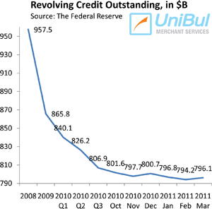 Americans' Credit Card Payments Timeliest in 15 Years