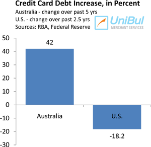 Are Australians the New Americans in Credit Card Spending?