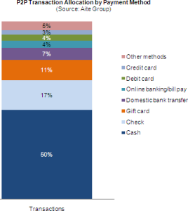 BofA, Wells Fargo, Chase Challenge PayPal with P2P Payment Service