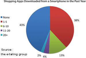 Half of Americans Feel 'Awkward' Shopping with Phones