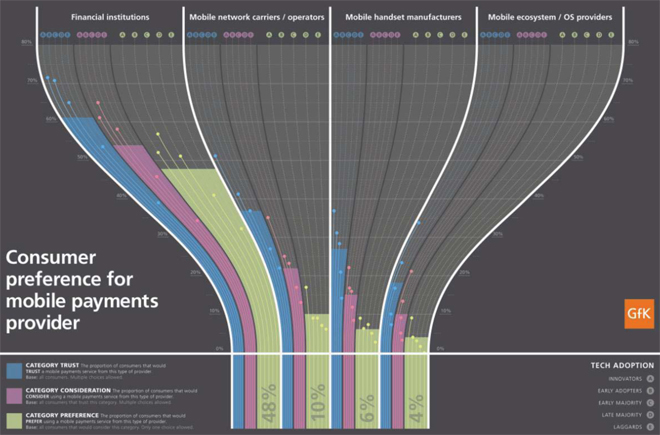 PayPal Most Trusted Mobile Payments Brand