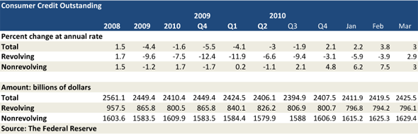 U.S. Consumer Credit Card Debt Up 2.9%