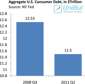 U.S. Household Debt Holds Steady in 2011 Q1