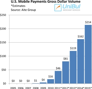 Visa's Digital Wallet Coming to the U.S. in the Fall