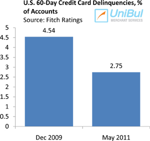 Americans Spend More on Credit Cards, Pay on Time