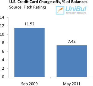 Americans Spend More on Credit Cards, Pay on Time