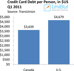 Consumer Debt Rises in Canada