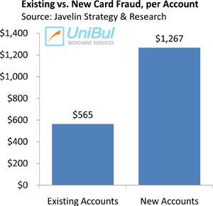 Credit Card Issuers Do Poorly at Detecting, Well at Resolving Fraud