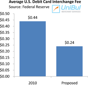 Debit Card Fee Limit Lifted to 24 Cents, Consumers Will Still Pay for It