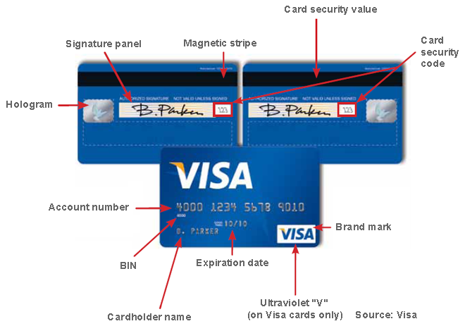 How to Authenticate Credit Cards in Face-to-Face Transactions