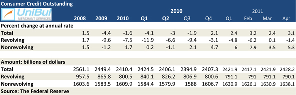 U.S. Consumer Credit Card Debt Down to Lowest Level in 7 Years