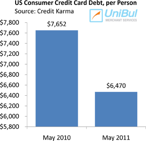 U.S. Consumer Debt Is Down but so Are Credit Scores