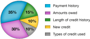 FICO credit score components.