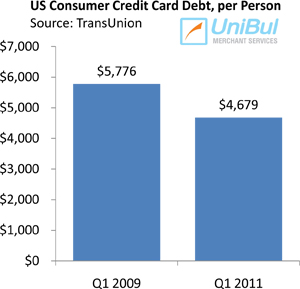 U.S. Credit Card Charge-offs, Delinquencies Fall Again