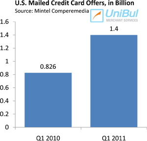 Your Credit Card Mail Is not Junk Anymore