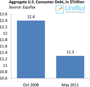 Americans Get More Credit Cards, Much Better Terms