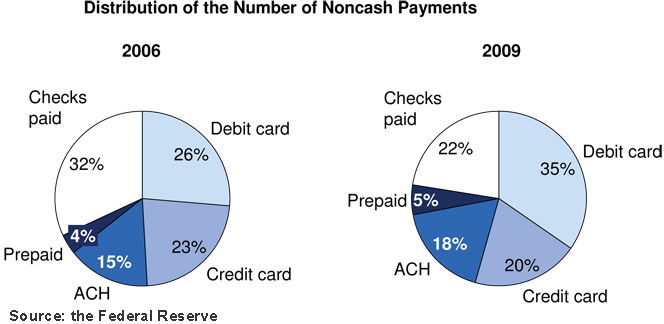 Americans Use More Prepaid, Debit Cards, Less Credit and Checks