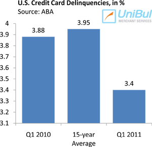 Credit Card Delinquencies Rise Slightly, Still at Historic Low