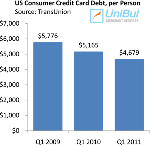 Falling Credit Card Debt Result of Higher Consumer Payments, not Charge-offs